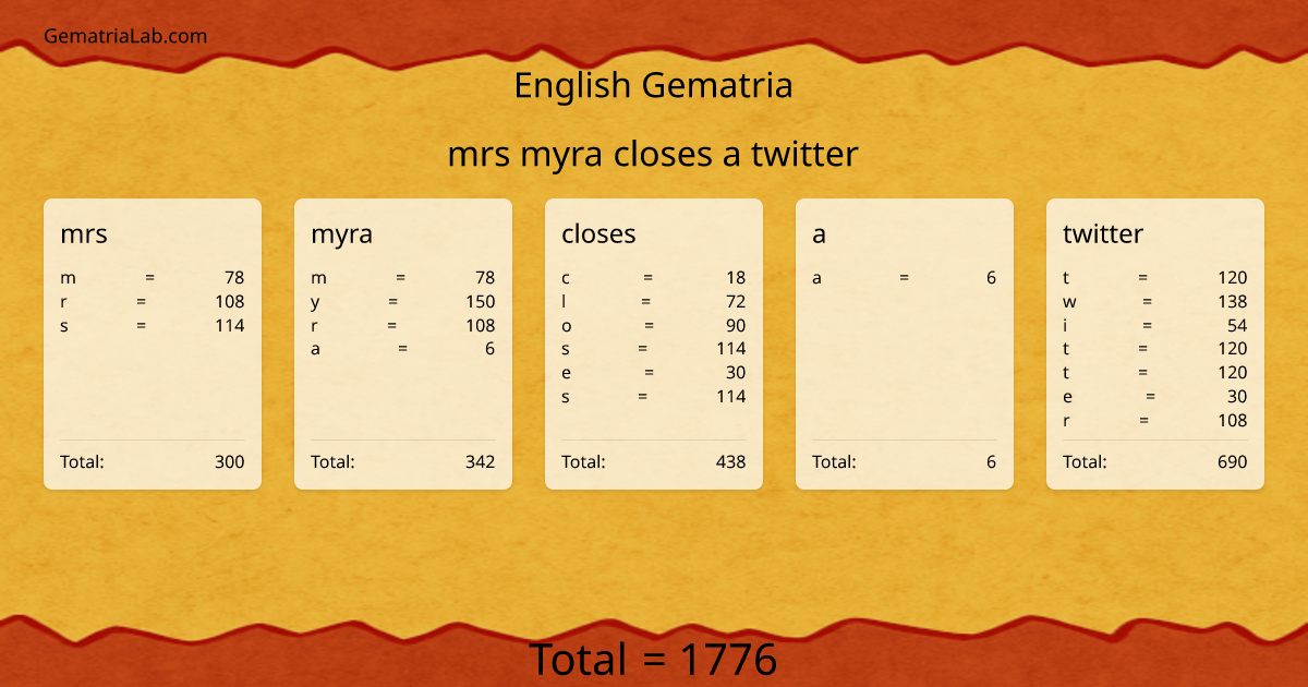 mrs myra closes a twitter in english Gematria